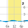 Micco tide chart for Wednesday, February 2, 2022