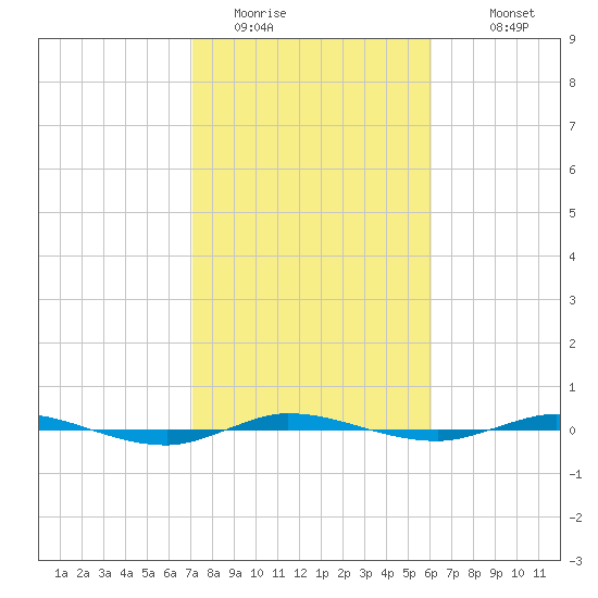 Micco tide chart for Thursday, February 3, 2022