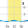 Micco tide chart for Thursday, February 3, 2022