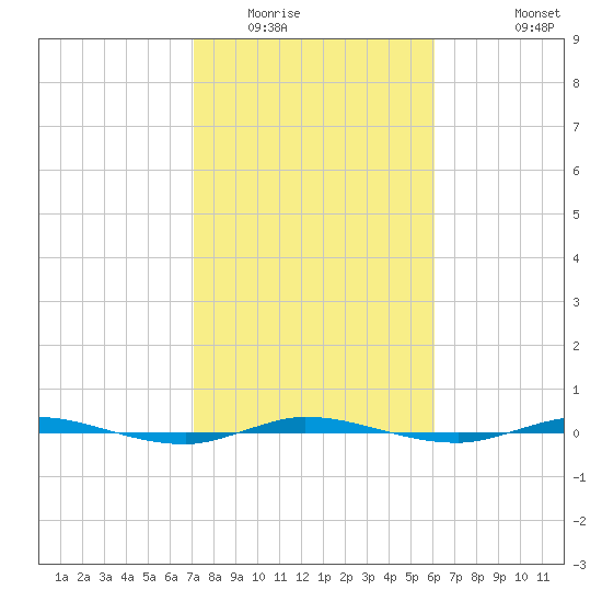 Micco tide chart for Friday, February 4, 2022
