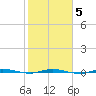 Micco tide chart for Saturday, February 5, 2022