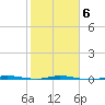 Micco tide chart for Sunday, February 6, 2022