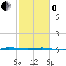Micco tide chart for Tuesday, February 8, 2022