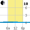 Micco tide chart for Thursday, March 10, 2022