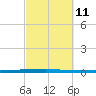 Micco tide chart for Friday, March 11, 2022