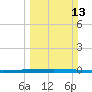 Micco tide chart for Sunday, March 13, 2022