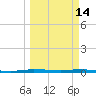 Micco tide chart for Monday, March 14, 2022