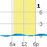 Micco tide chart for Tuesday, March 1, 2022