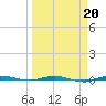 Micco tide chart for Sunday, March 20, 2022