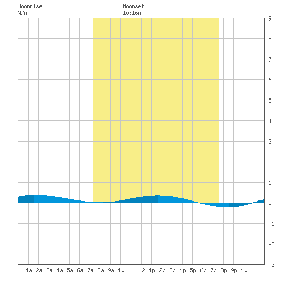 Micco tide chart for Tuesday, March 22, 2022