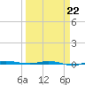 Micco tide chart for Tuesday, March 22, 2022