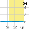 Micco tide chart for Thursday, March 24, 2022
