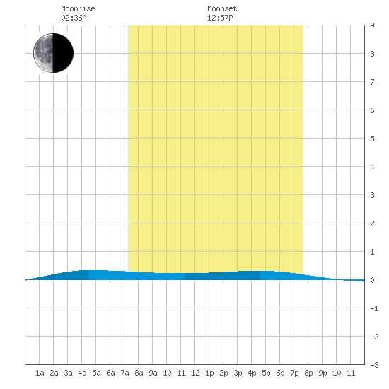 Micco tide chart for Friday, March 25, 2022