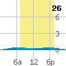 Micco tide chart for Saturday, March 26, 2022