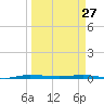 Micco tide chart for Sunday, March 27, 2022