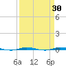 Micco tide chart for Wednesday, March 30, 2022