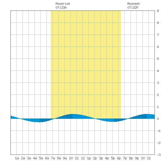 Micco tide chart for Thursday, March 3, 2022