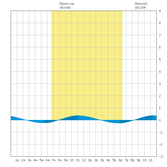 Micco tide chart for Friday, March 4, 2022