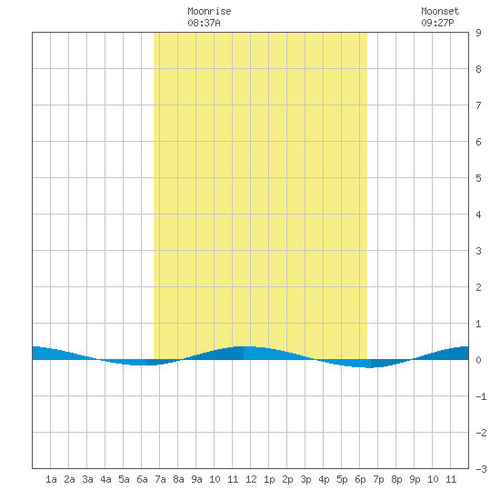 Micco tide chart for Saturday, March 5, 2022