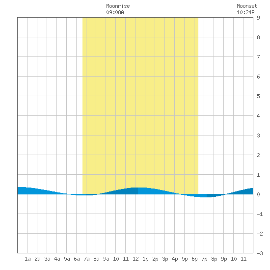 Micco tide chart for Sunday, March 6, 2022