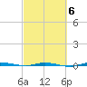 Micco tide chart for Sunday, March 6, 2022