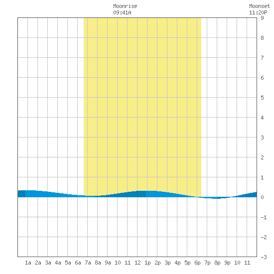 Micco tide chart for Monday, March 7, 2022