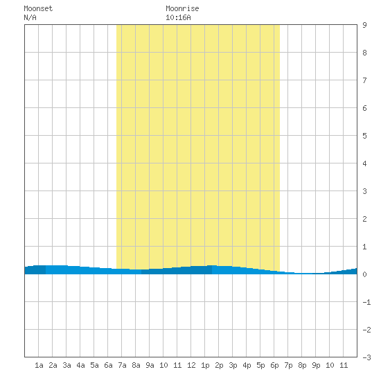 Micco tide chart for Tuesday, March 8, 2022