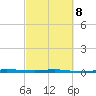 Micco tide chart for Tuesday, March 8, 2022