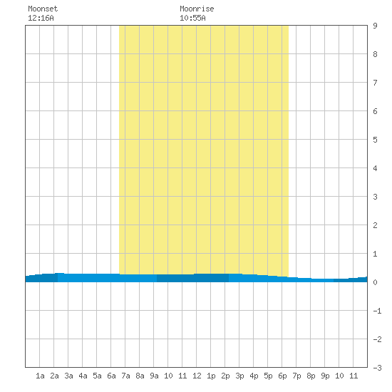 Micco tide chart for Wednesday, March 9, 2022
