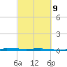Micco tide chart for Wednesday, March 9, 2022