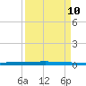 Micco tide chart for Sunday, April 10, 2022