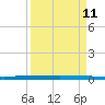 Micco tide chart for Monday, April 11, 2022