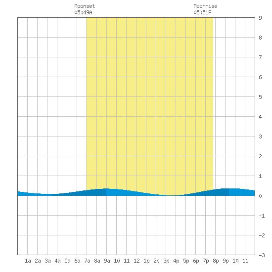 Micco tide chart for Thursday, April 14, 2022