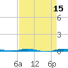Micco tide chart for Friday, April 15, 2022