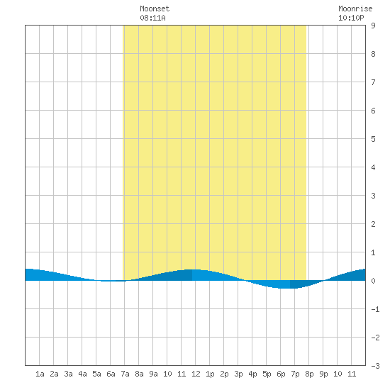 Micco tide chart for Monday, April 18, 2022