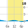 Micco tide chart for Monday, April 18, 2022