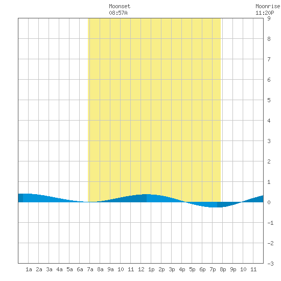 Micco tide chart for Tuesday, April 19, 2022
