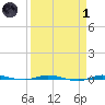 Micco tide chart for Friday, April 1, 2022