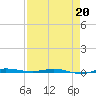 Micco tide chart for Wednesday, April 20, 2022