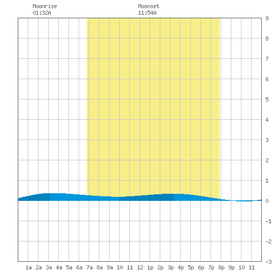 Micco tide chart for Friday, April 22, 2022