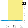 Micco tide chart for Friday, April 22, 2022