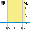 Micco tide chart for Saturday, April 23, 2022