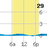Micco tide chart for Friday, April 29, 2022