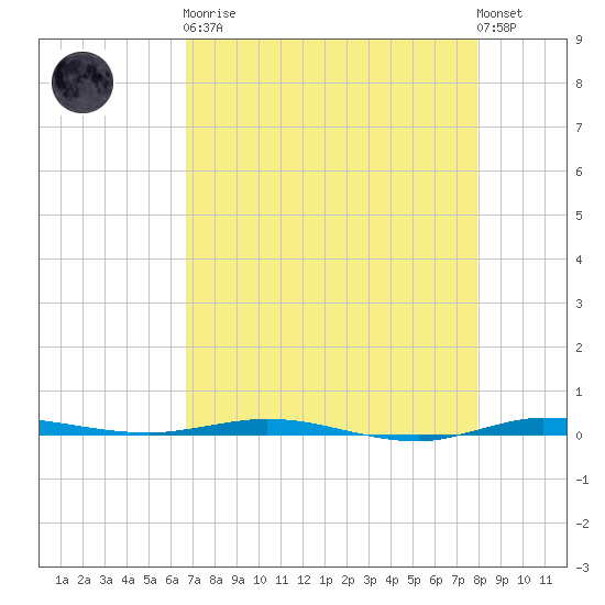 Micco tide chart for Saturday, April 30, 2022