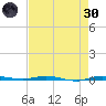 Micco tide chart for Saturday, April 30, 2022