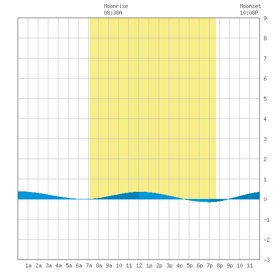 Micco tide chart for Sunday, April 3, 2022
