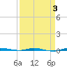 Micco tide chart for Sunday, April 3, 2022