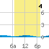 Micco tide chart for Monday, April 4, 2022