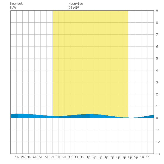 Micco tide chart for Tuesday, April 5, 2022