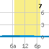 Micco tide chart for Thursday, April 7, 2022